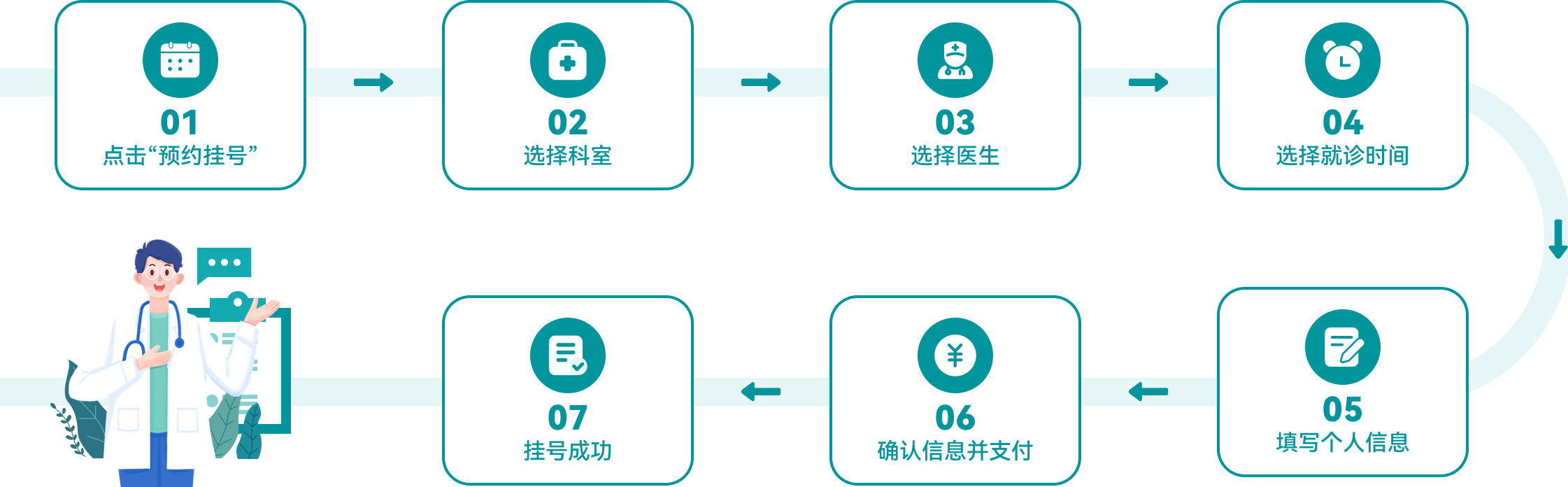 预约挂号流程